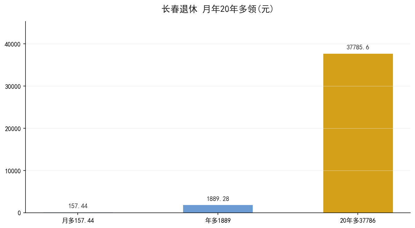 长春退休地与省内其他地市30年差距