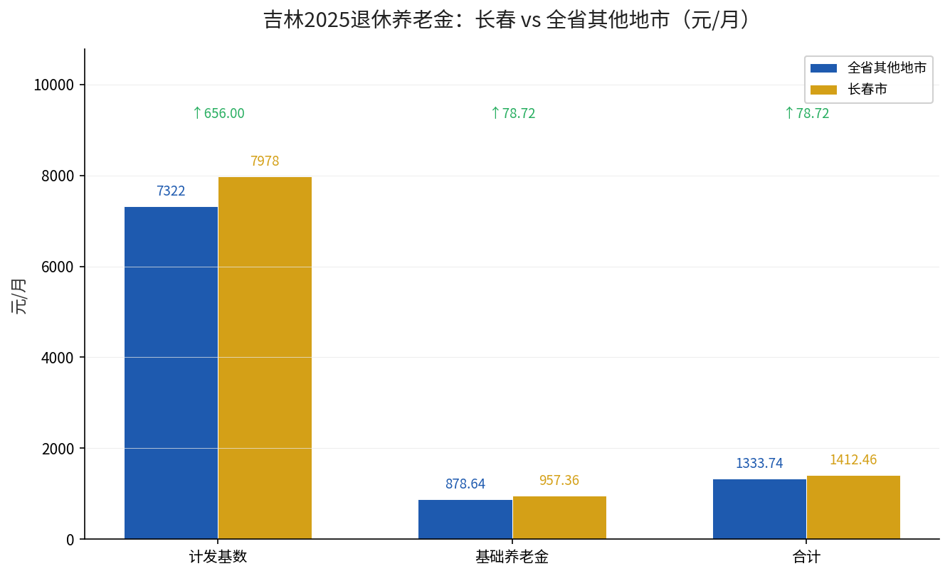 吉林2025计发基数长春与全省对比