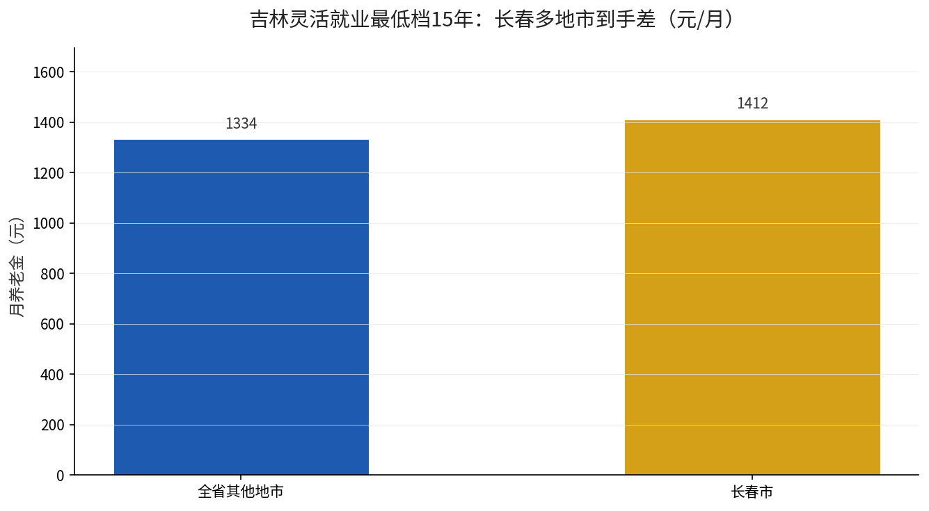 吉林灵活就业最低档长春多地市到手差