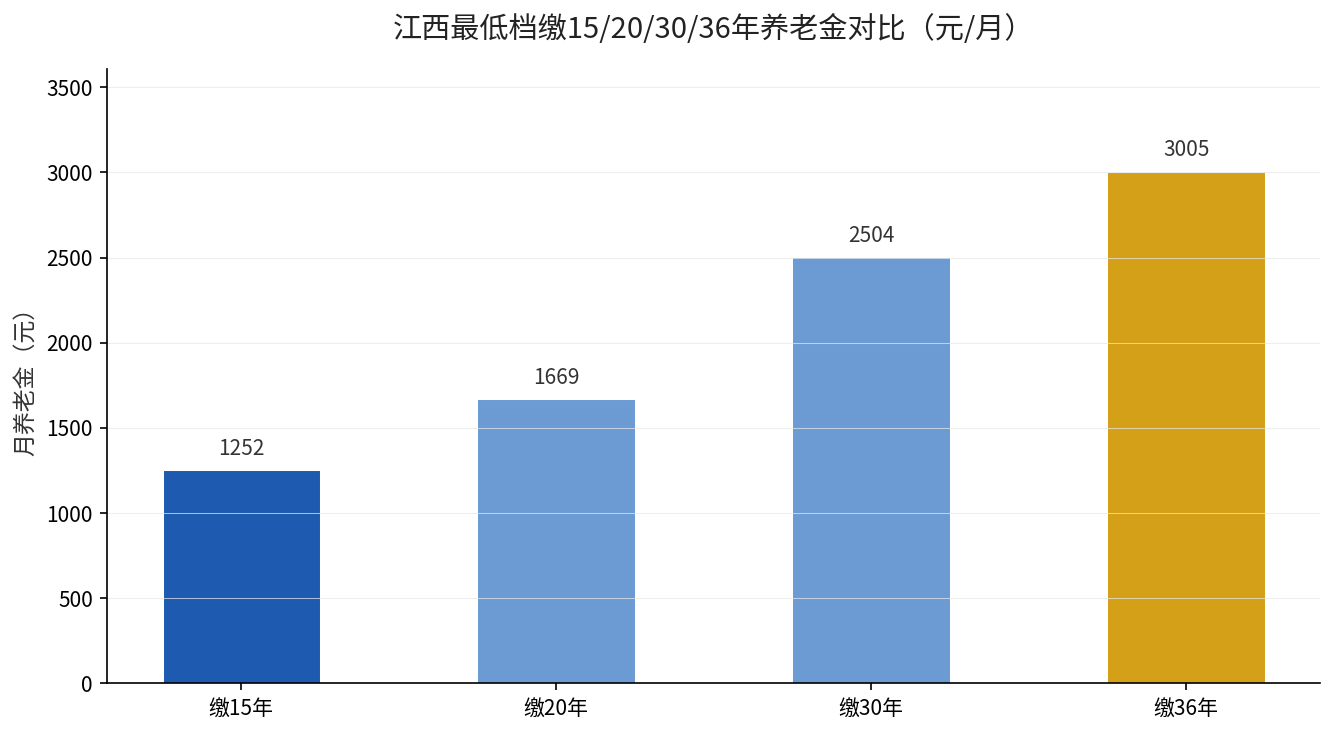 江西最低档缴15/20/30/36年养老金对比
