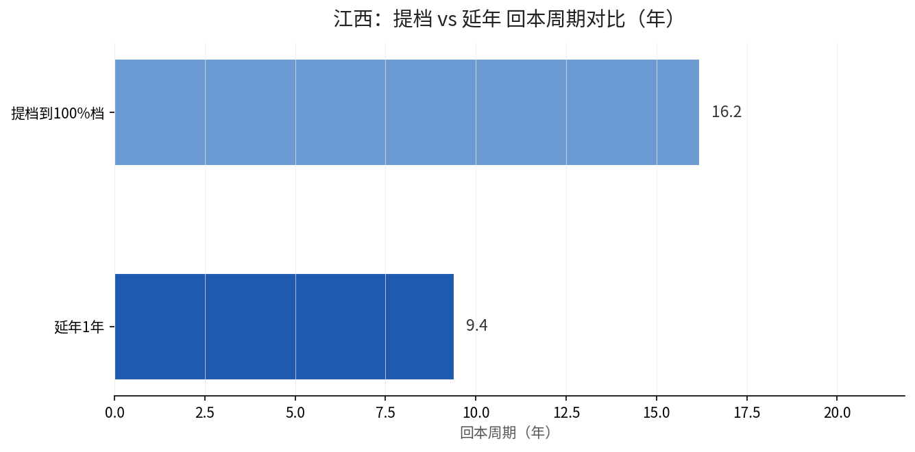 江西提档vs延年回本周期对比