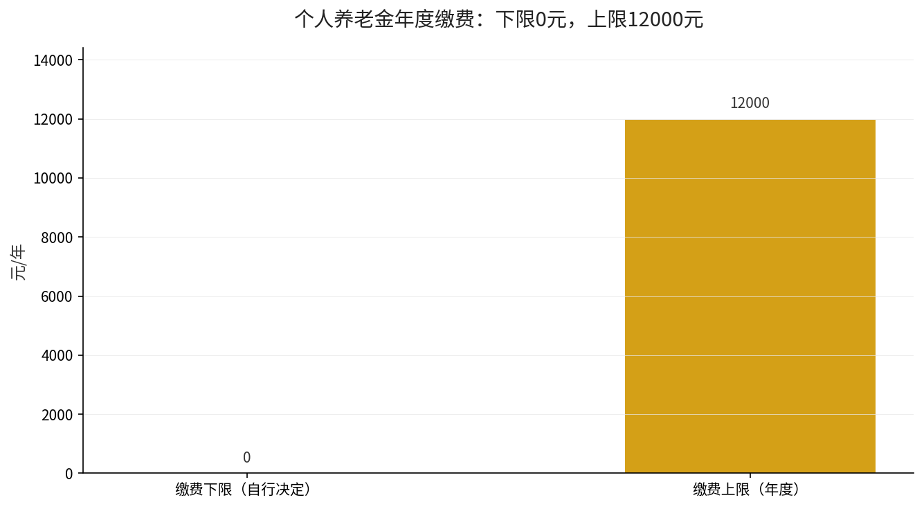 个人养老金年度缴费下限0元、上限12000元