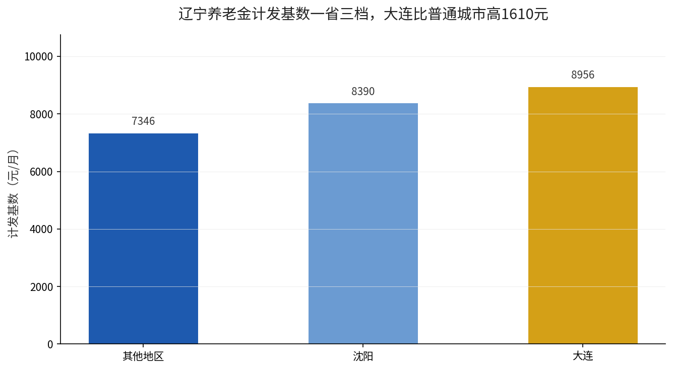 辽宁养老金计发基数一省三档对比