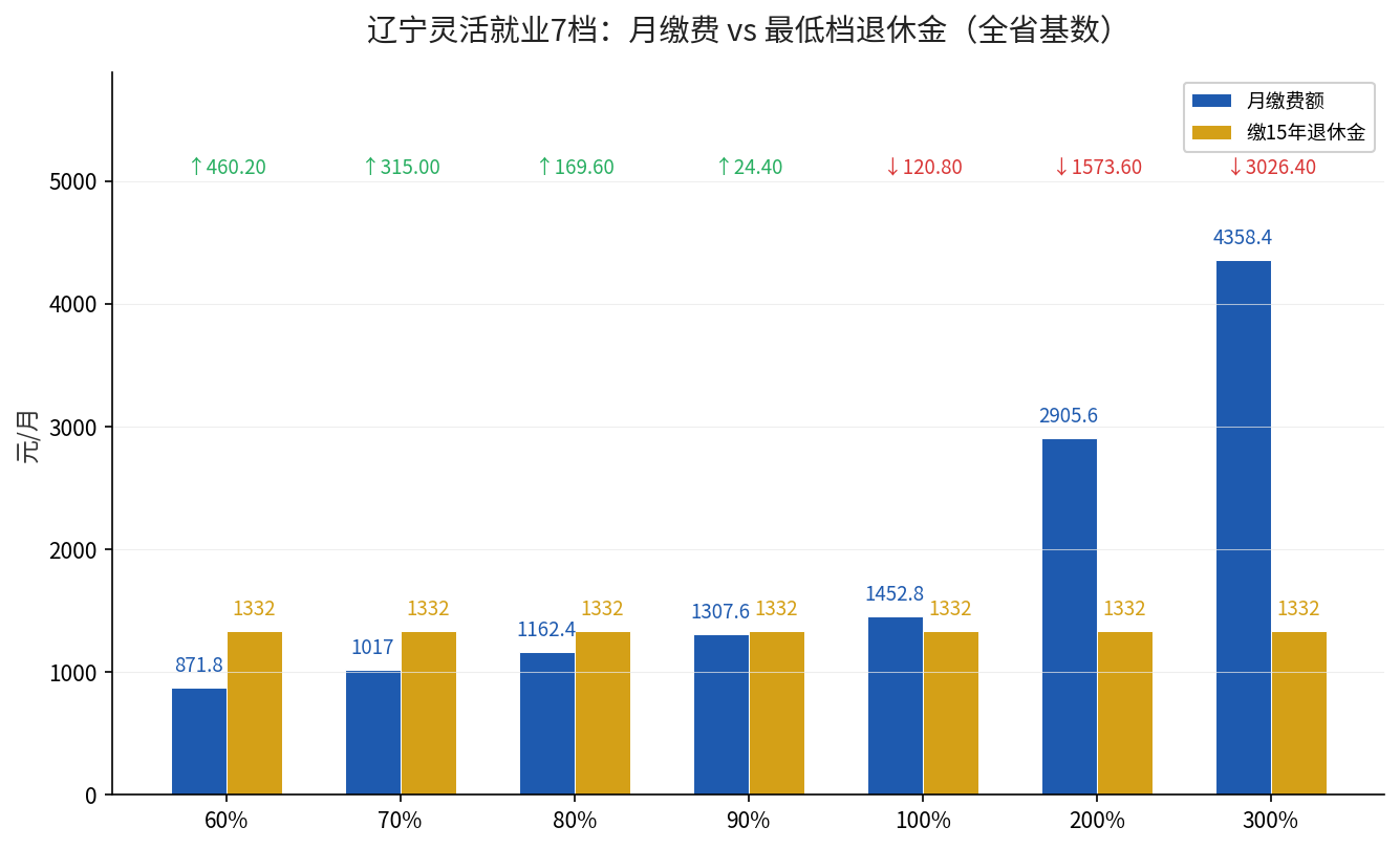 辽宁灵活就业各档月缴费与退休金对比