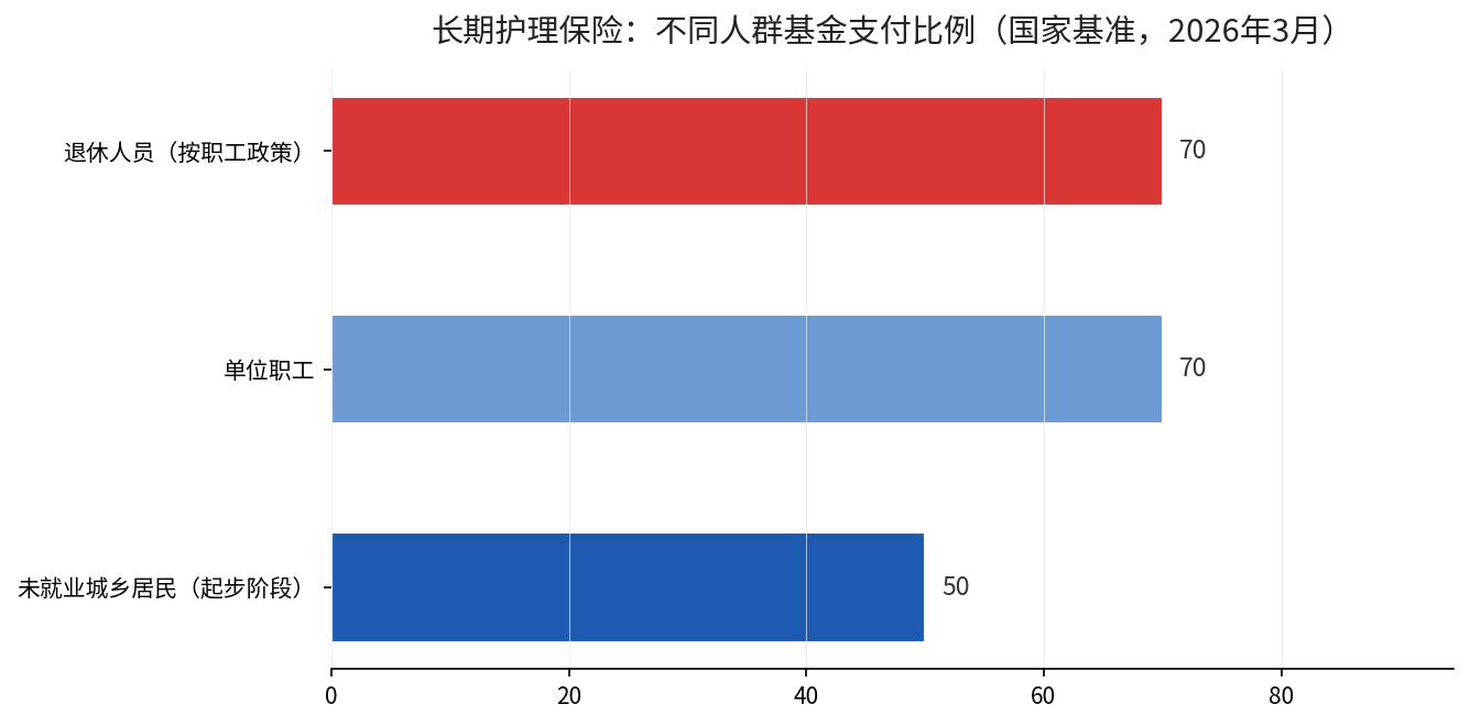 长期护理保险不同人群基金支付比例对比（国家基准）