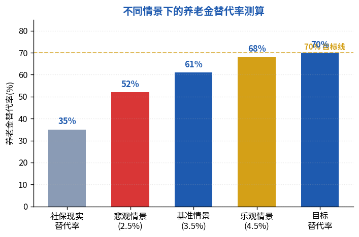不同情景下的养老金替代率测算