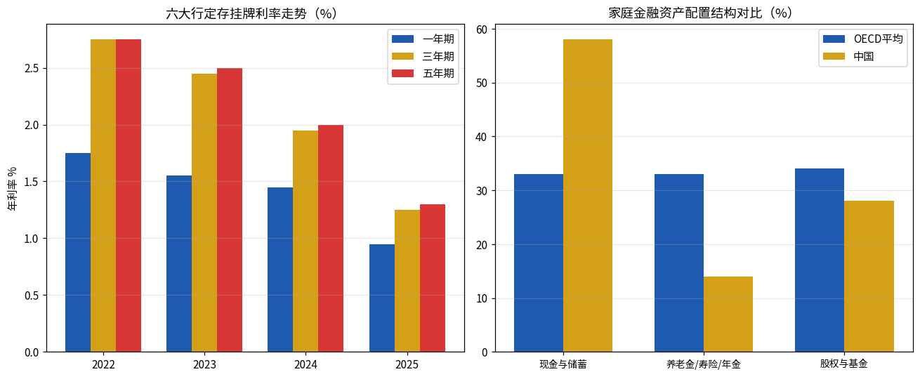 利率下行与家庭资产配置结构对比