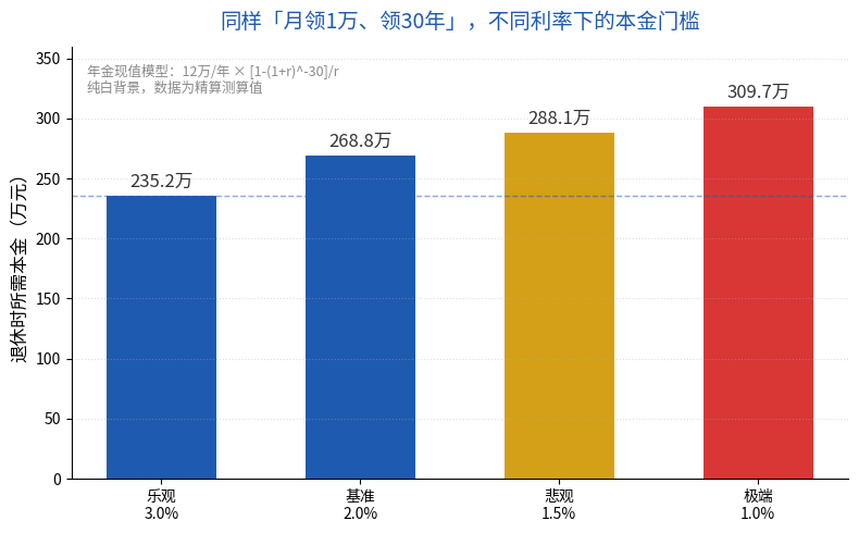 同样月领1万领30年，不同利率下的本金门槛
