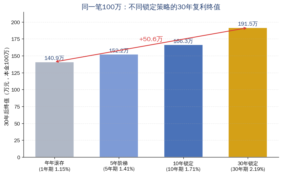 同一笔100万不同锁定策略的30年复利终值对比