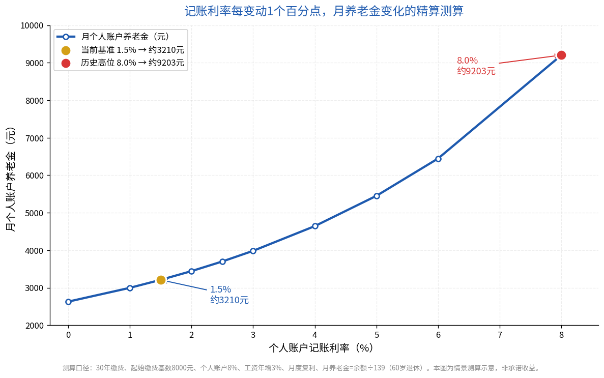 记账利率敏感性测算曲线