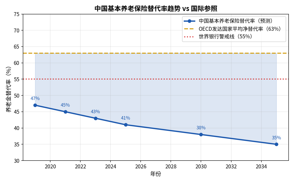 中国基本养老保险替代率趋势与国际参照对比图