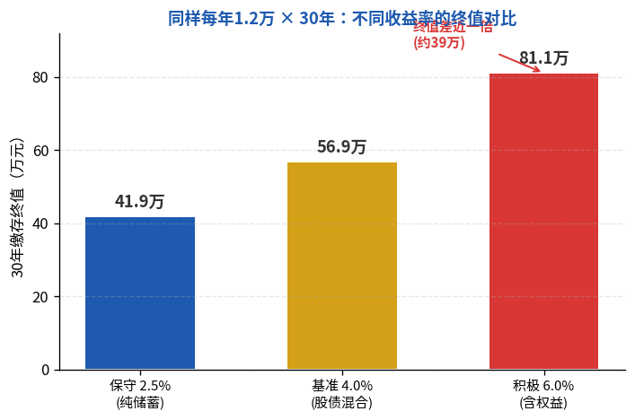 同样每年1.2万缴纳30年三种收益率终值对比柱状图