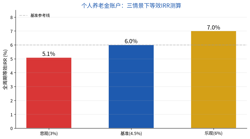 个人养老金账户三情景等效IRR测算