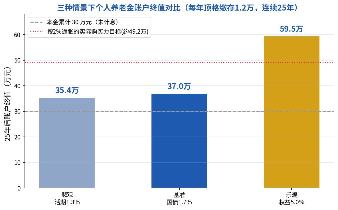 三种情景下个人养老金账户终值对比图