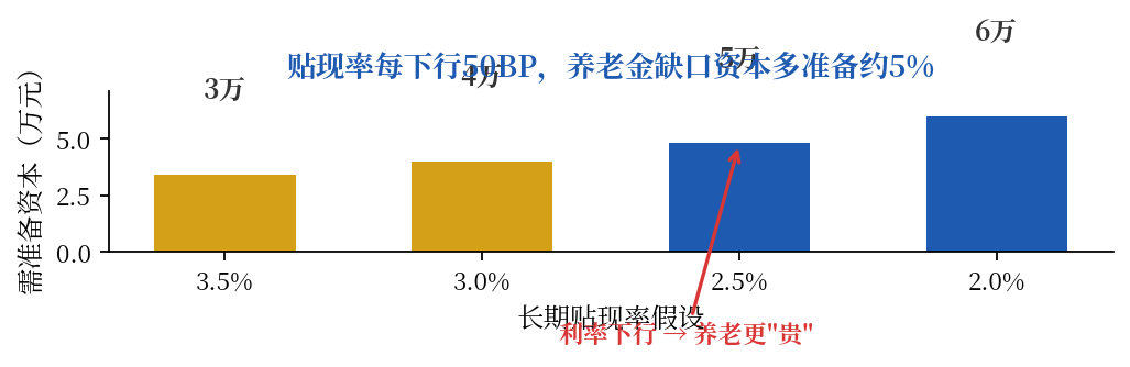 贴现率每下行50BP养老金缺口资本变化