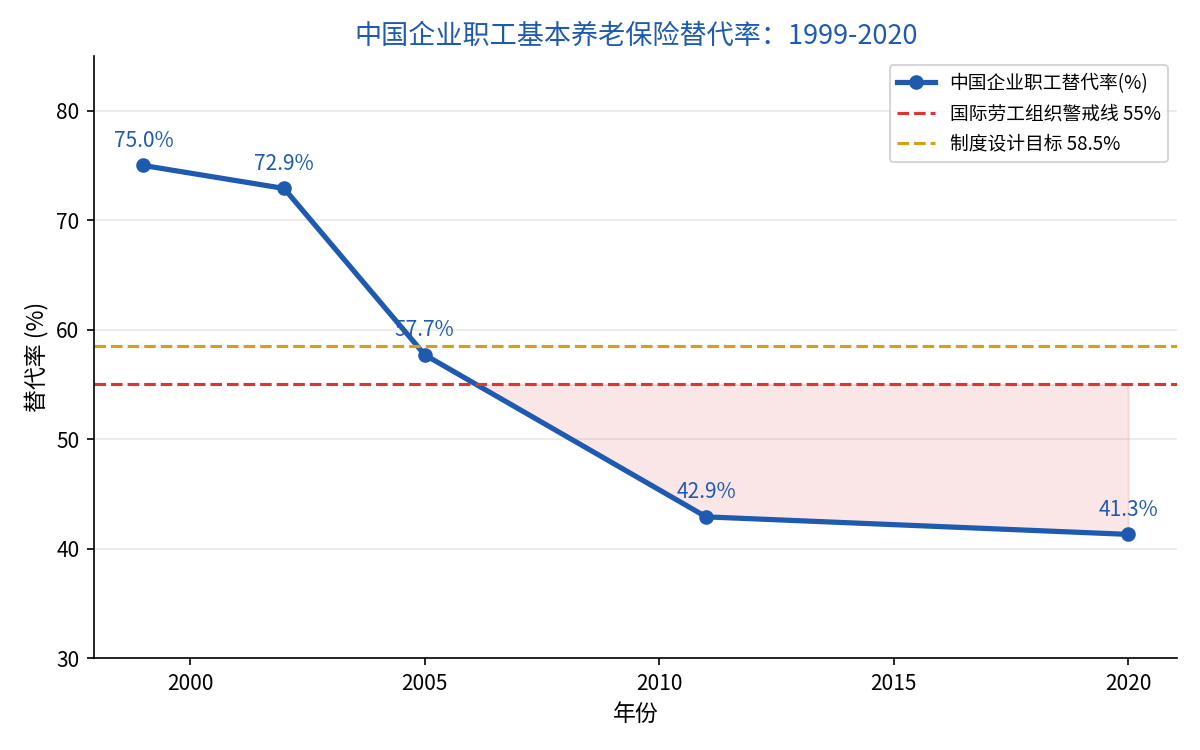 中国企业职工基本养老保险替代率趋势 1999-2020