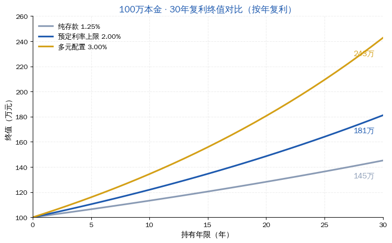 100万本金30年复利终值对比