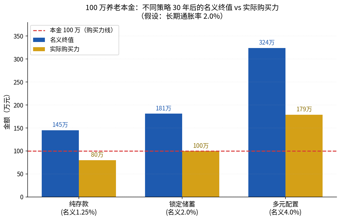100万养老本金在不同策略下30年后的名义终值与实际购买力对比