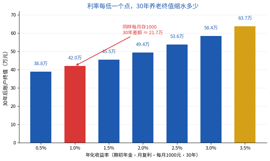 不同利率下30年养老储蓄终值对比