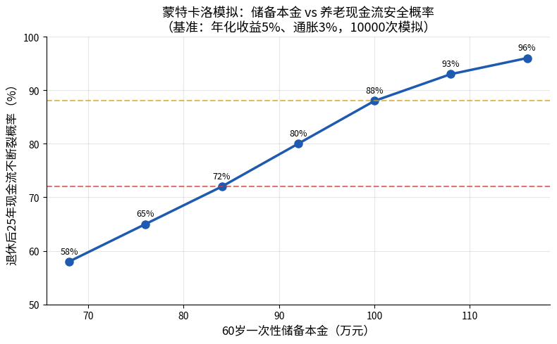 蒙特卡洛模拟：储备本金与养老现金流安全概率关系图