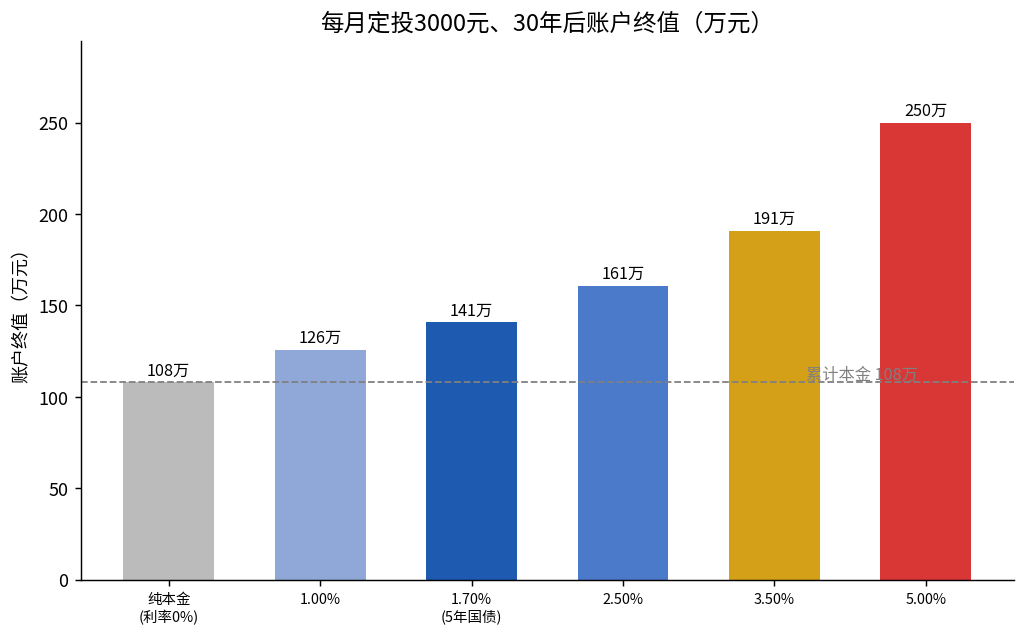 每月定投3000元30年后账户终值对比图