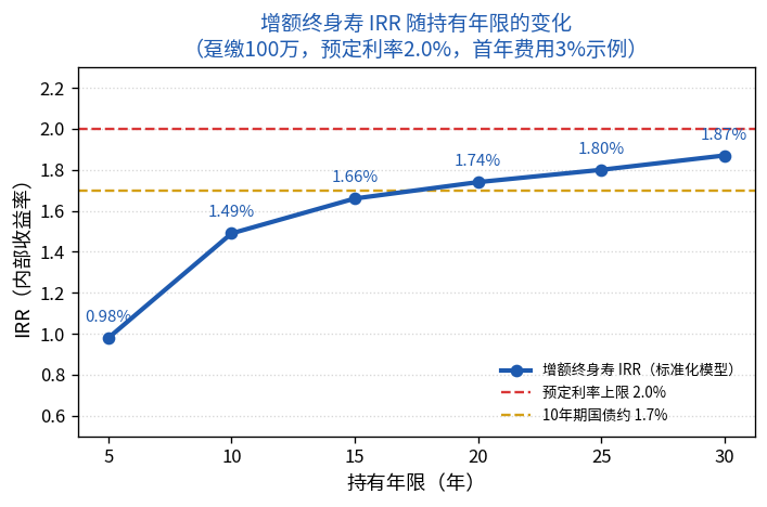 增额终身寿IRR随持有年限变化图