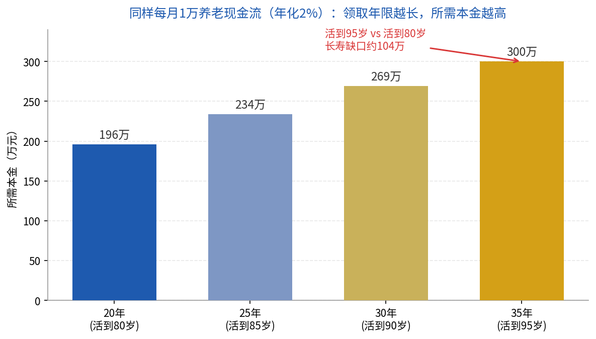 同样每月1万养老现金流，领取年限越长所需本金越高