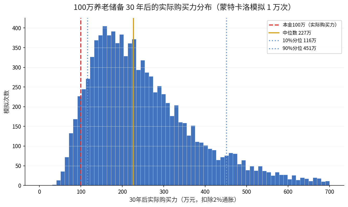 100万养老储备30年后实际购买力分布：蒙特卡洛模拟1万次