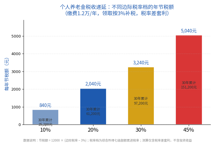 个人养老金税收递延：不同边际税率档的年节税额