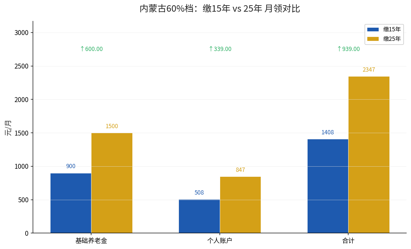内蒙古60%档缴15年与25年月领对比