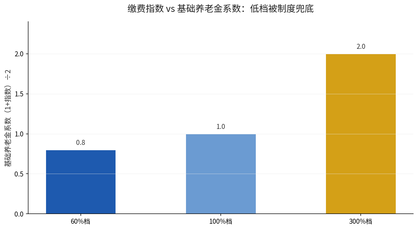 缴费指数与基础养老金系数对比，低档被制度兜底