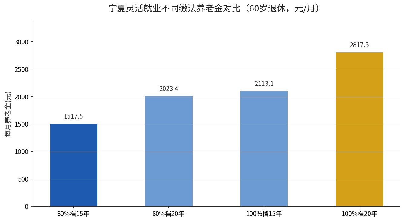 宁夏灵活就业不同缴法养老金对比
