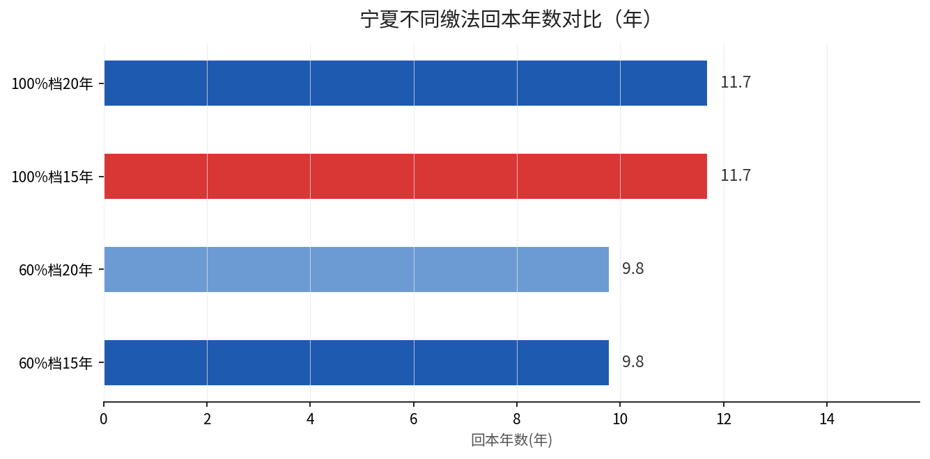 宁夏不同缴法回本年数对比