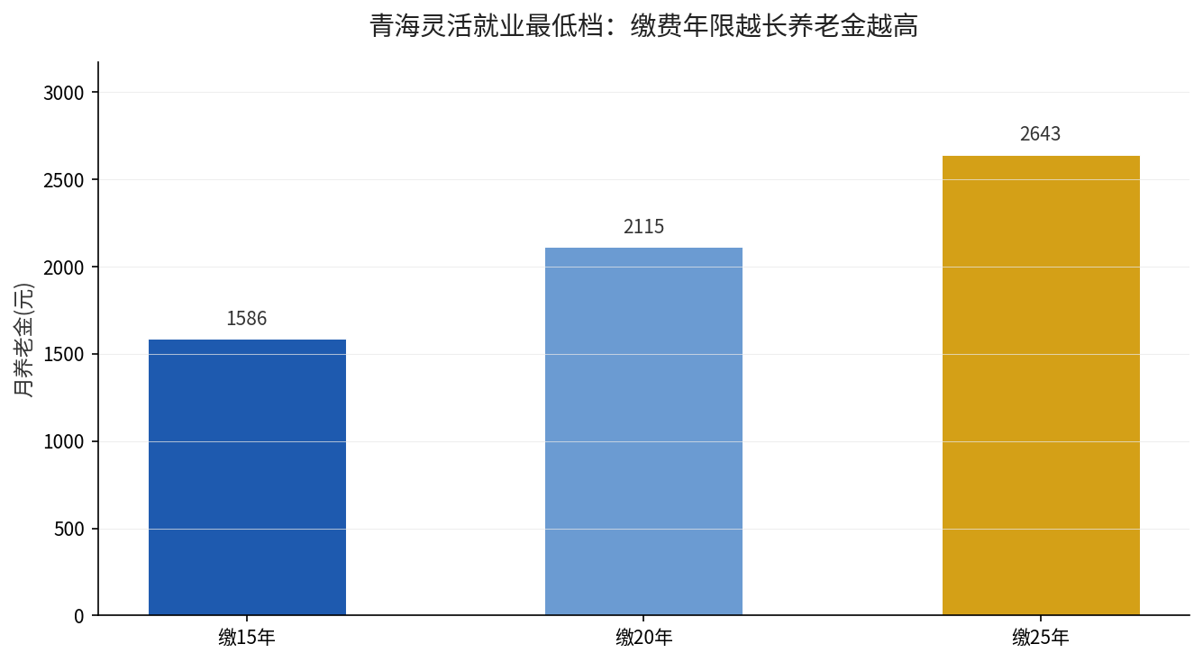 青海灵活就业不同缴费年限养老金对比