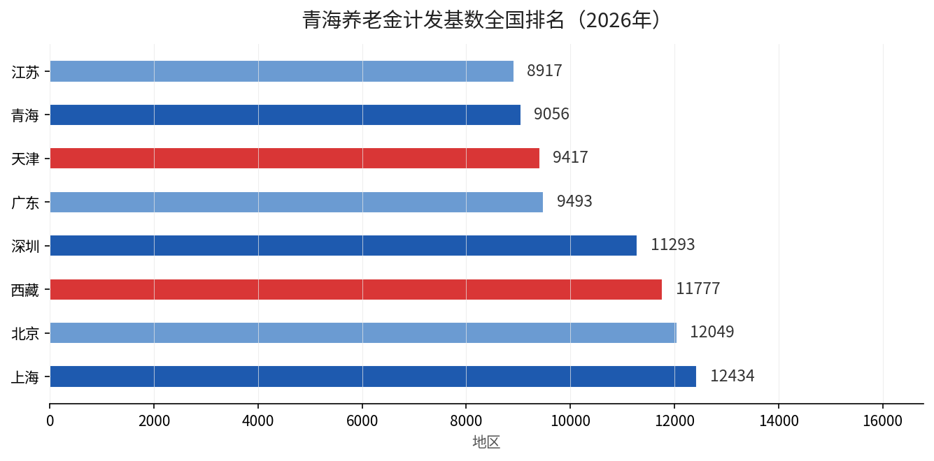 青海计发基数全国排名