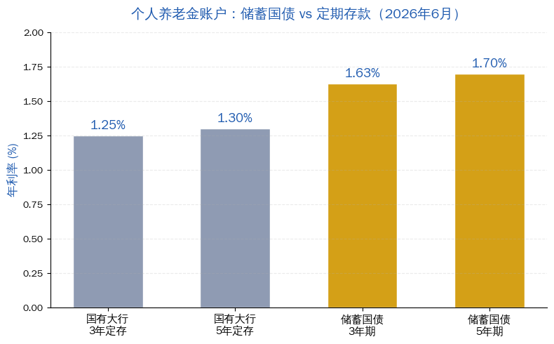 个人养老金账户储蓄国债与定期存款利率对比图