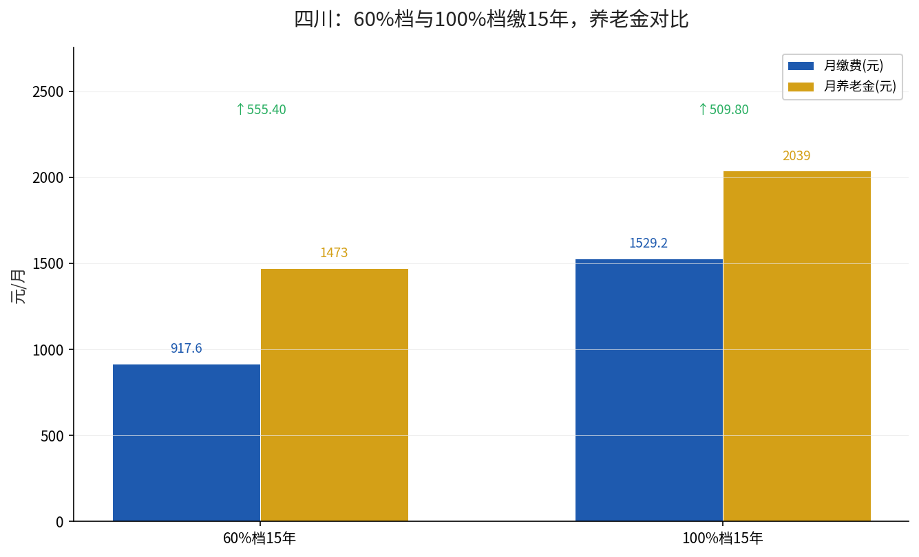 四川60%档与100%档缴15年养老金对比