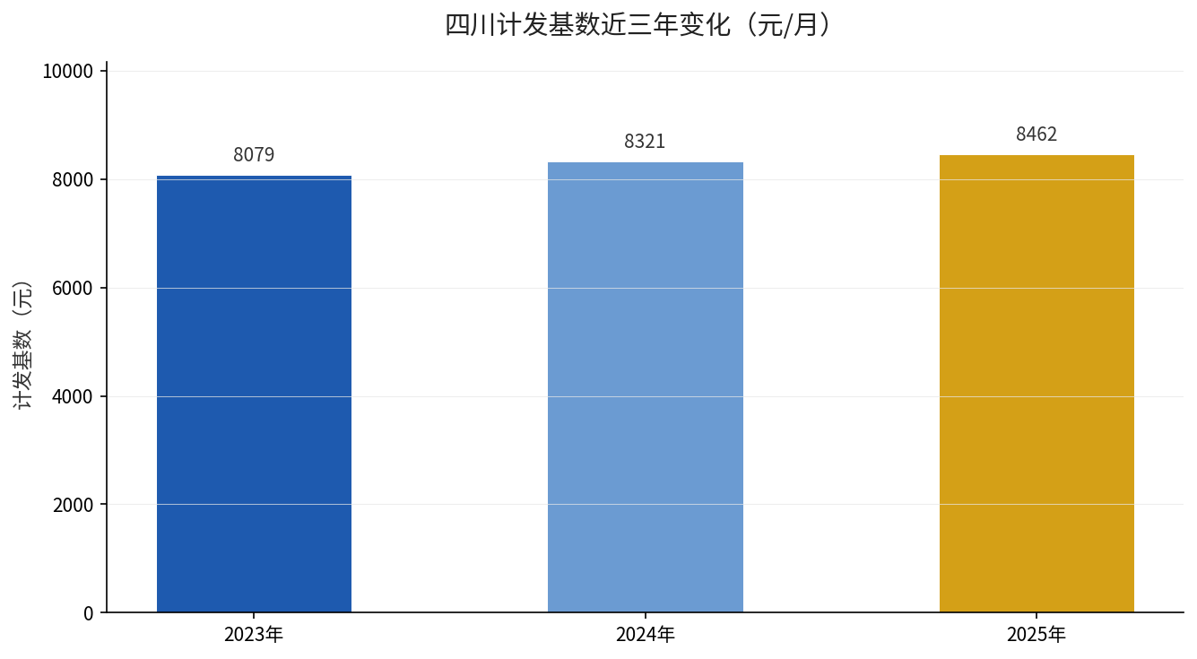 四川近三年计发基数变化