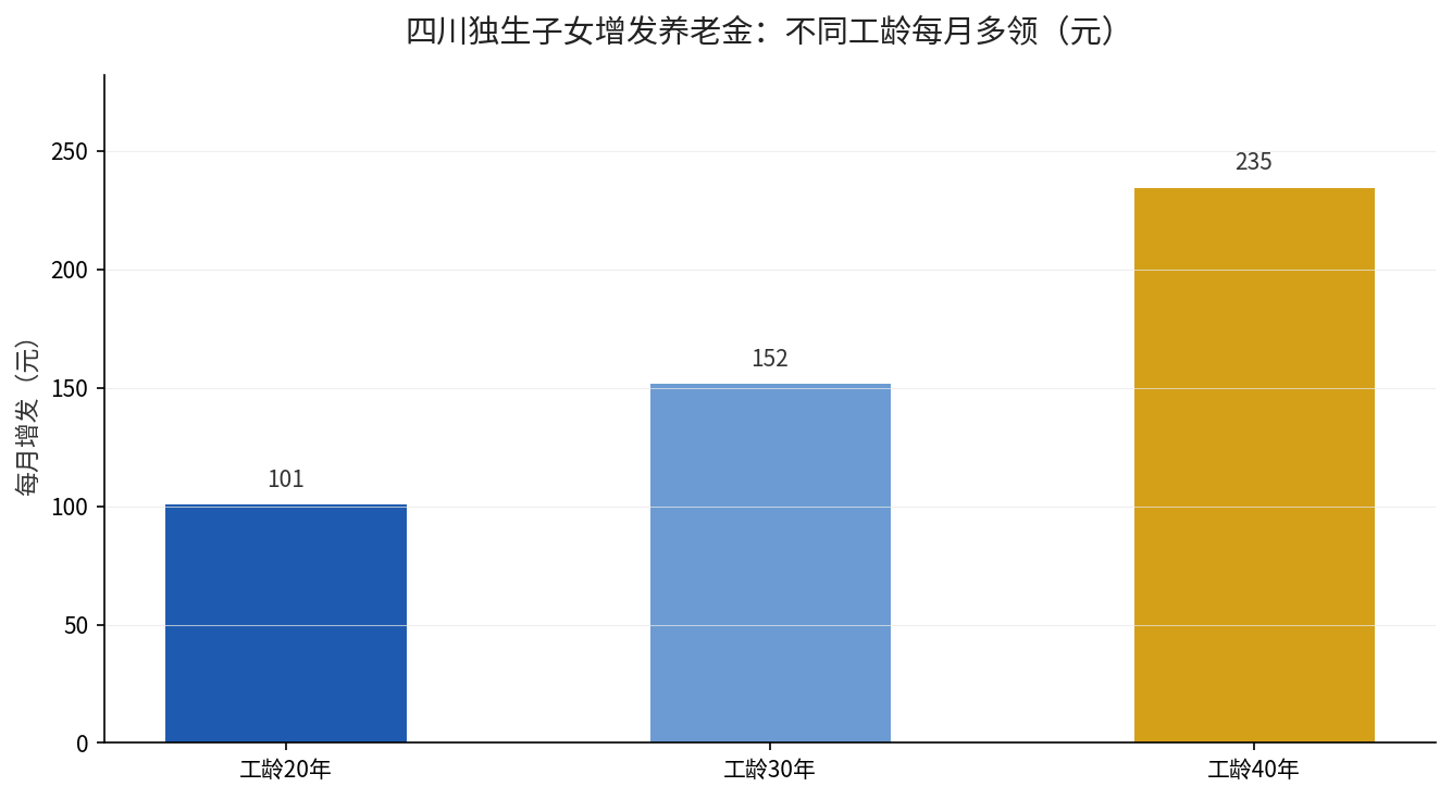 独生子女增发养老金金额对比