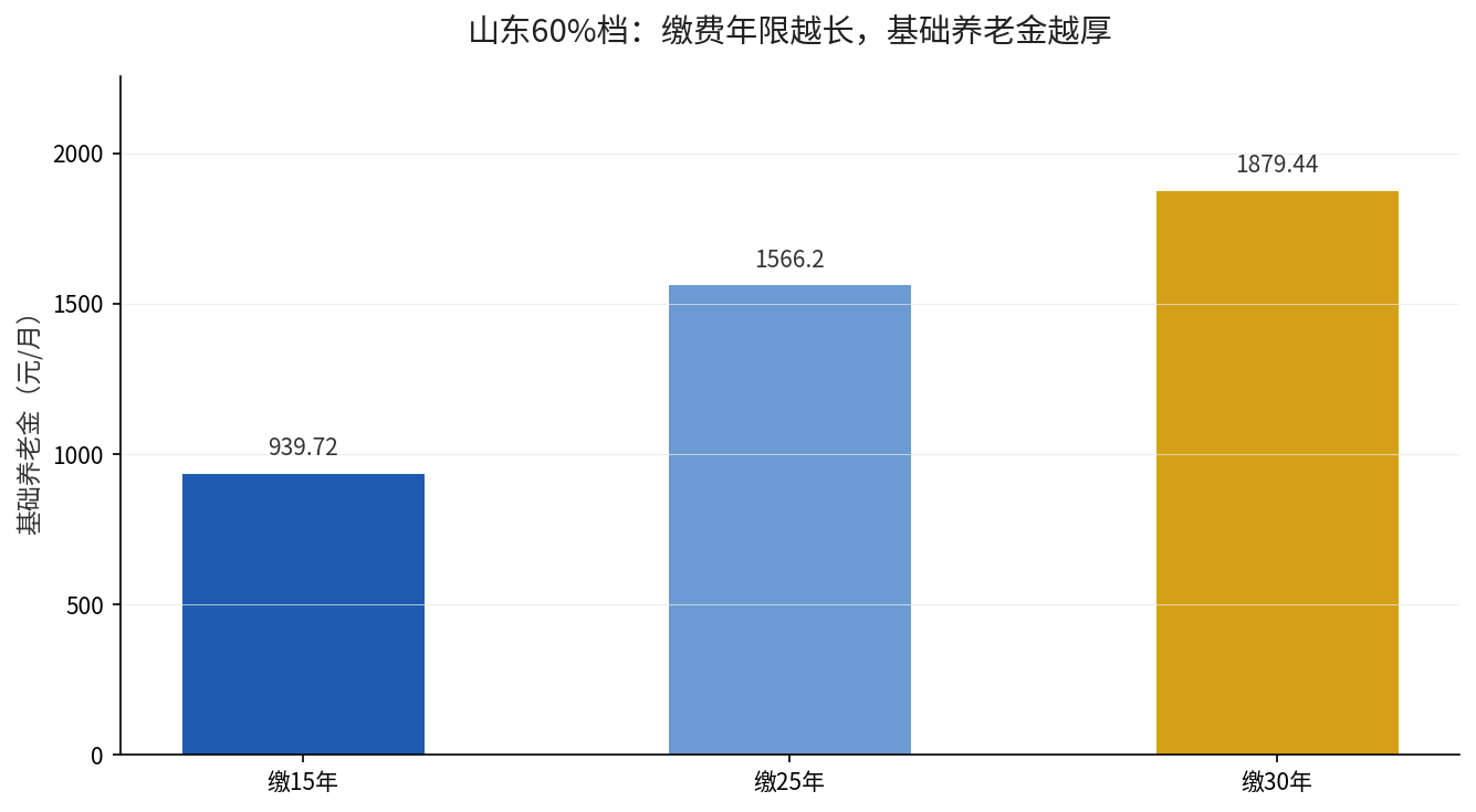 山东60%档缴费年限与基础养老金对比