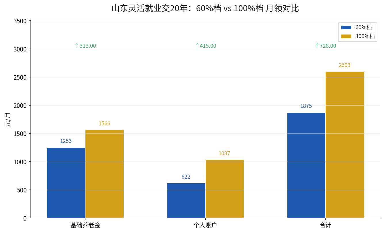 山东灵活就业60%档与100%档退休月领对比