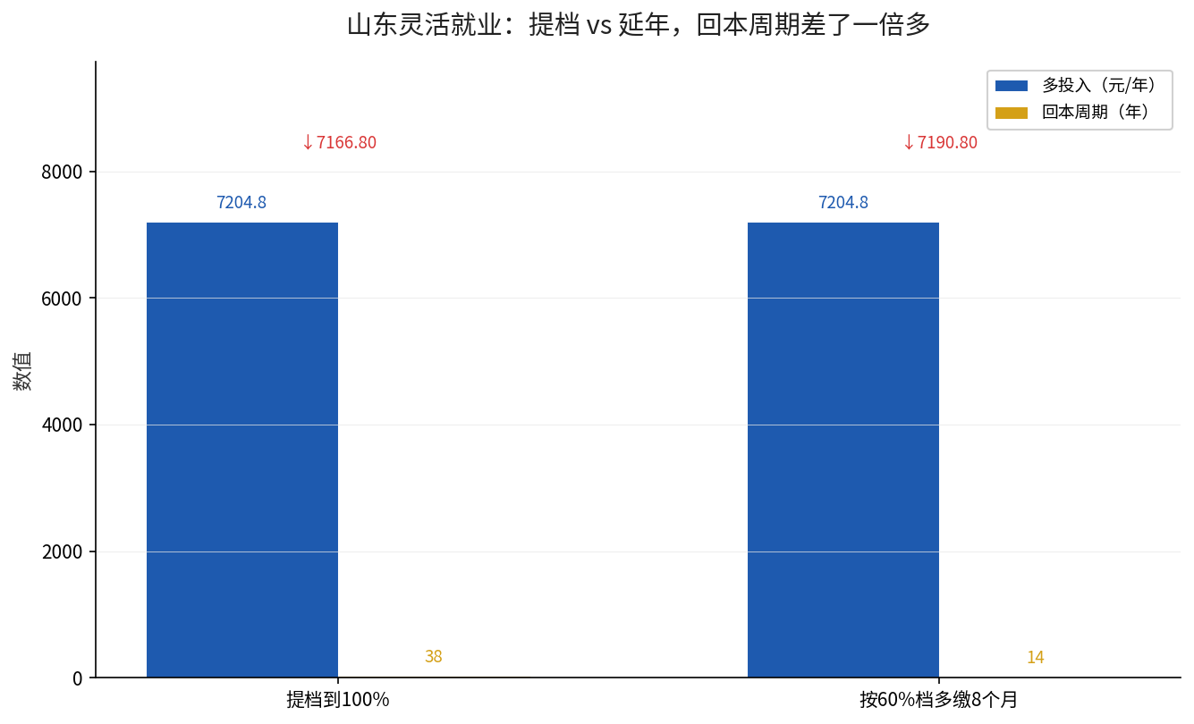 山东提档与延年回本周期对比