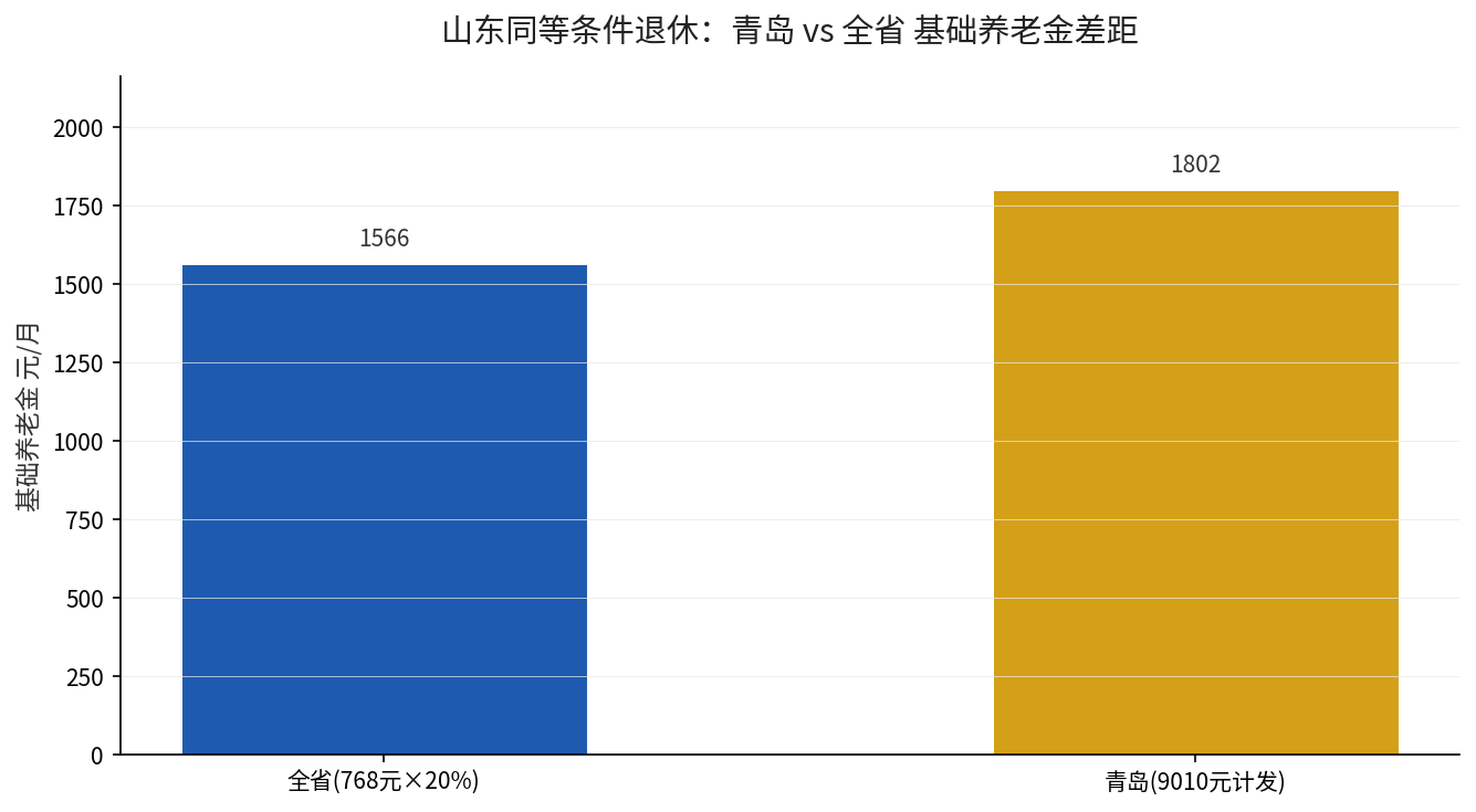 山东青岛与全省基础养老金差距对比