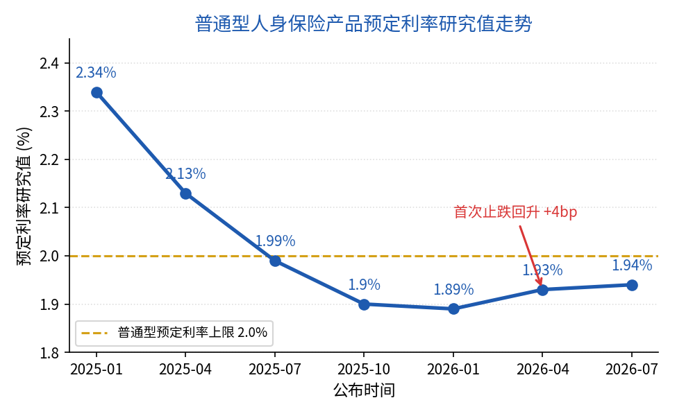 预定利率研究值走势图