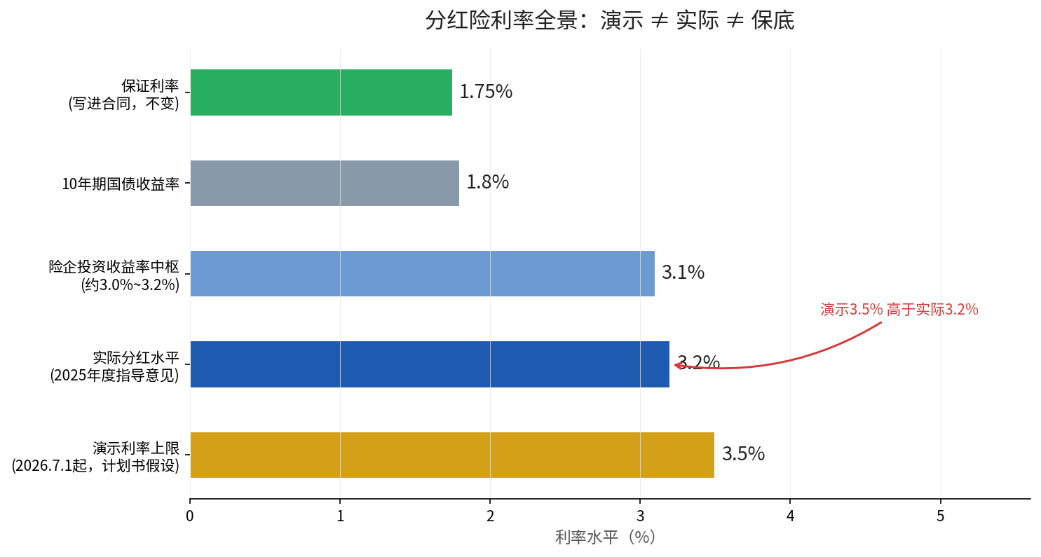 分红险利率全景：演示利率、实际分红、国债收益率、保证利率对比