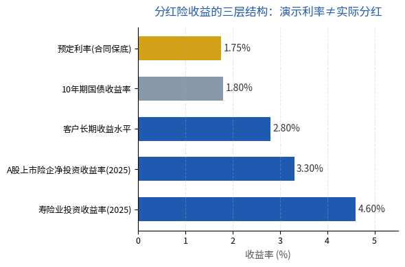 分红险收益的三层结构