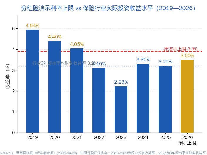 分红险演示利率与行业实际投资收益率对比图