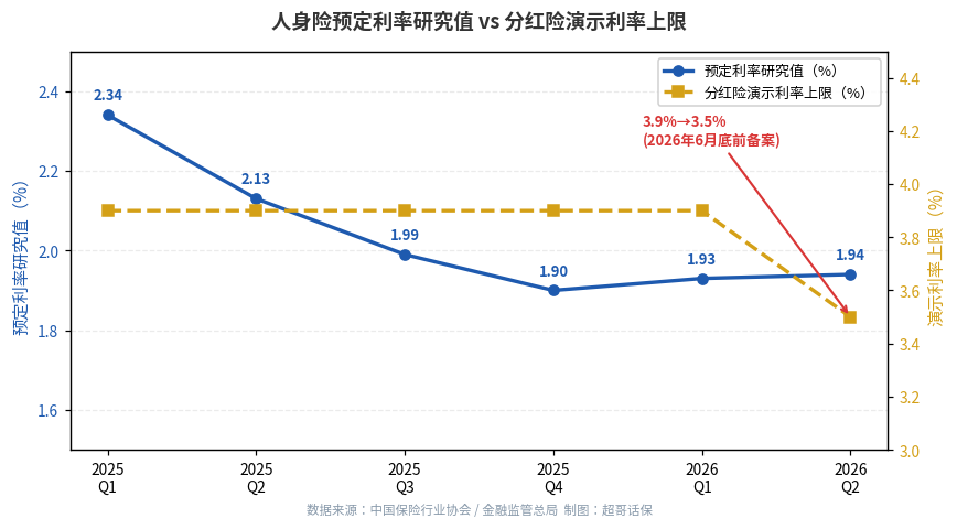 预定利率研究值与分红险演示利率走势图
