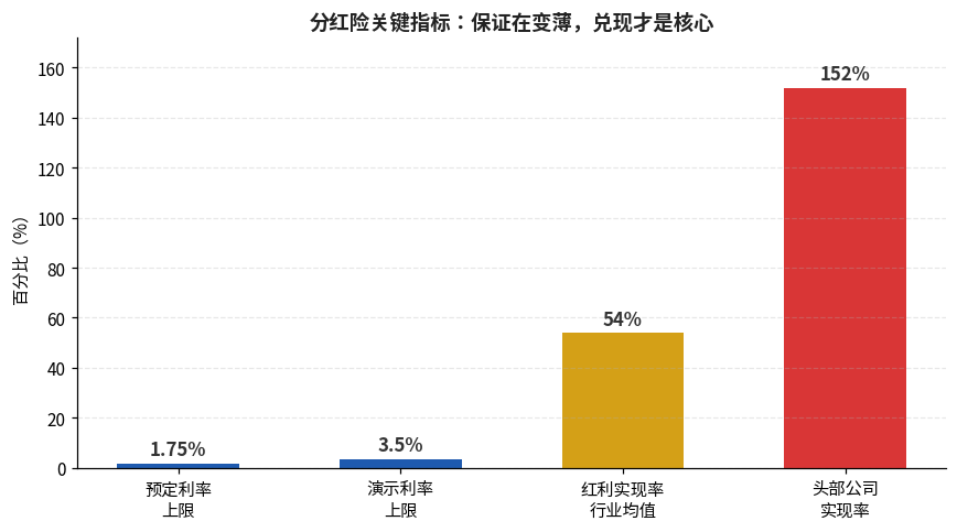 分红险关键指标对比图