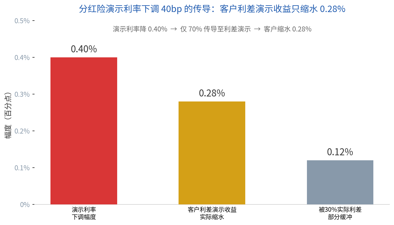 分红险演示利率下调40bp传导图：客户利差演示收益只缩水0.28%